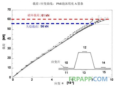 PMI泡沫填充A形加筋條結構的應用